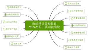 微締模具管理軟件實現(xiàn)人、機、料、法、環(huán)有機結(jié)合