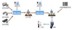 微締裝備制造MES系統(tǒng)質(zhì)量信息與追溯管理