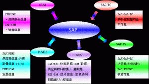 什么是MES系統(tǒng)？MES系統(tǒng)與SAP與ERP的區(qū)別