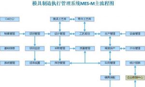 模具管理軟件系統(tǒng)集成版MES-M3