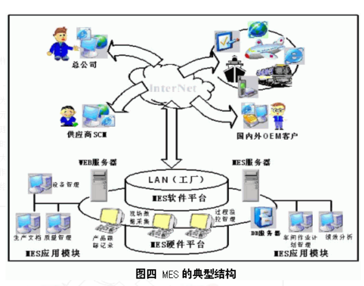 MES系統(tǒng)的典型結構.png