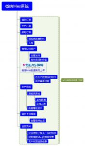 微締MES系統(tǒng)標(biāo)準版整個管理流程