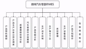 汽車零部件/配件MES系統(tǒng)解決方案